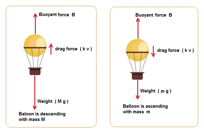 Air Resistance Force