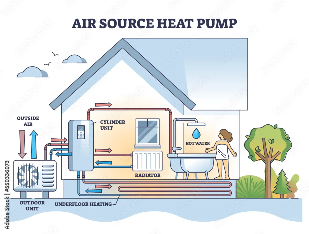 Air Source Heat Pump System With Floor Heating And Radiators Outline Diagram Labeled