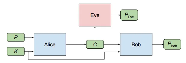 Alice Bob Eve Diagram Rbcafe