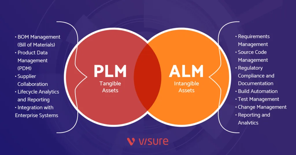 Alm Vs Product Lifecycle Management Plm Visure Solutions