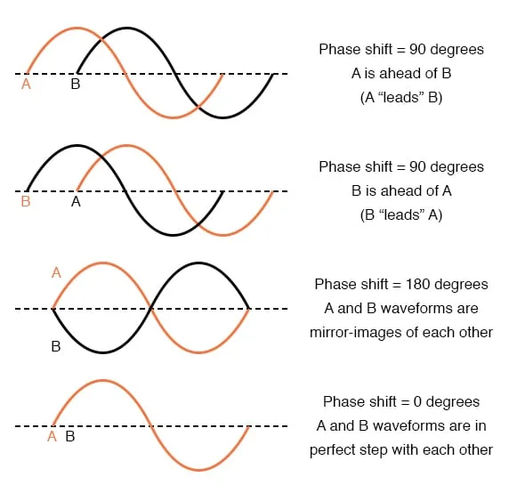 Alternating Current Applied Industrial Electricity