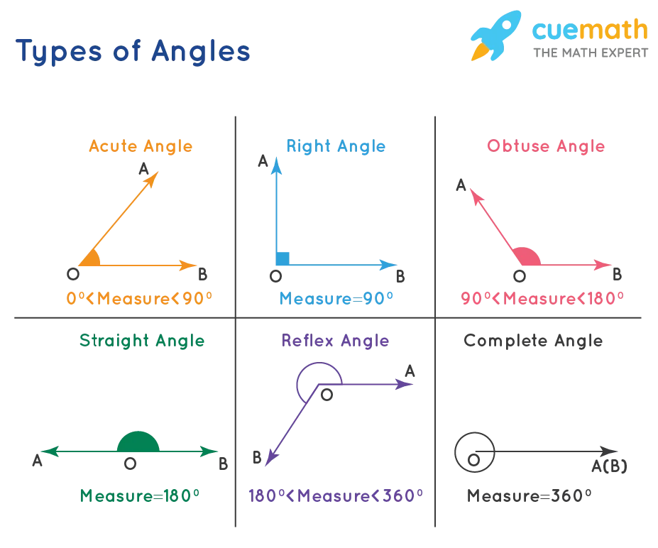 Angles Meaning Definition Examples What Are Angles