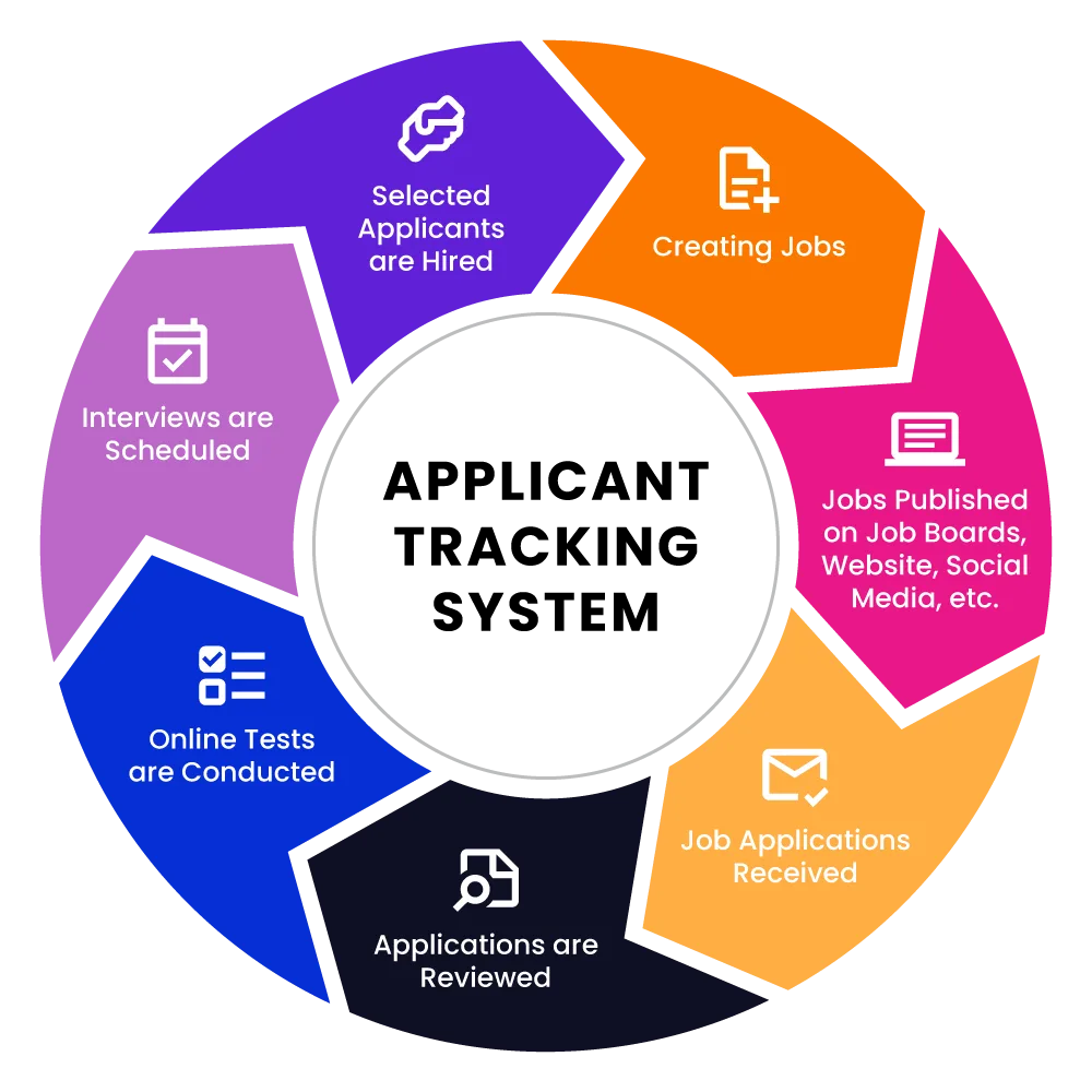 Applicant Tracking System Ats Integration Guide