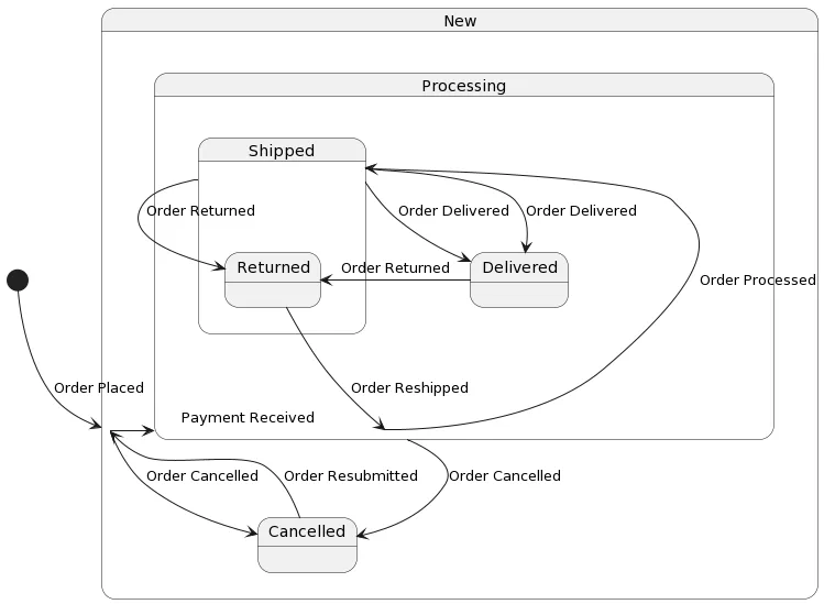 Applying State Diagrams A Comprehensive Guide Visual Paradigm Guides