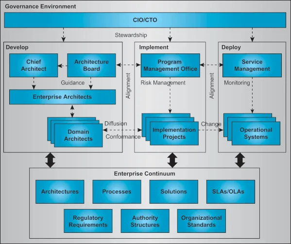 Architecture Governance Framework Organizational Structure Visual Paradigm Guides