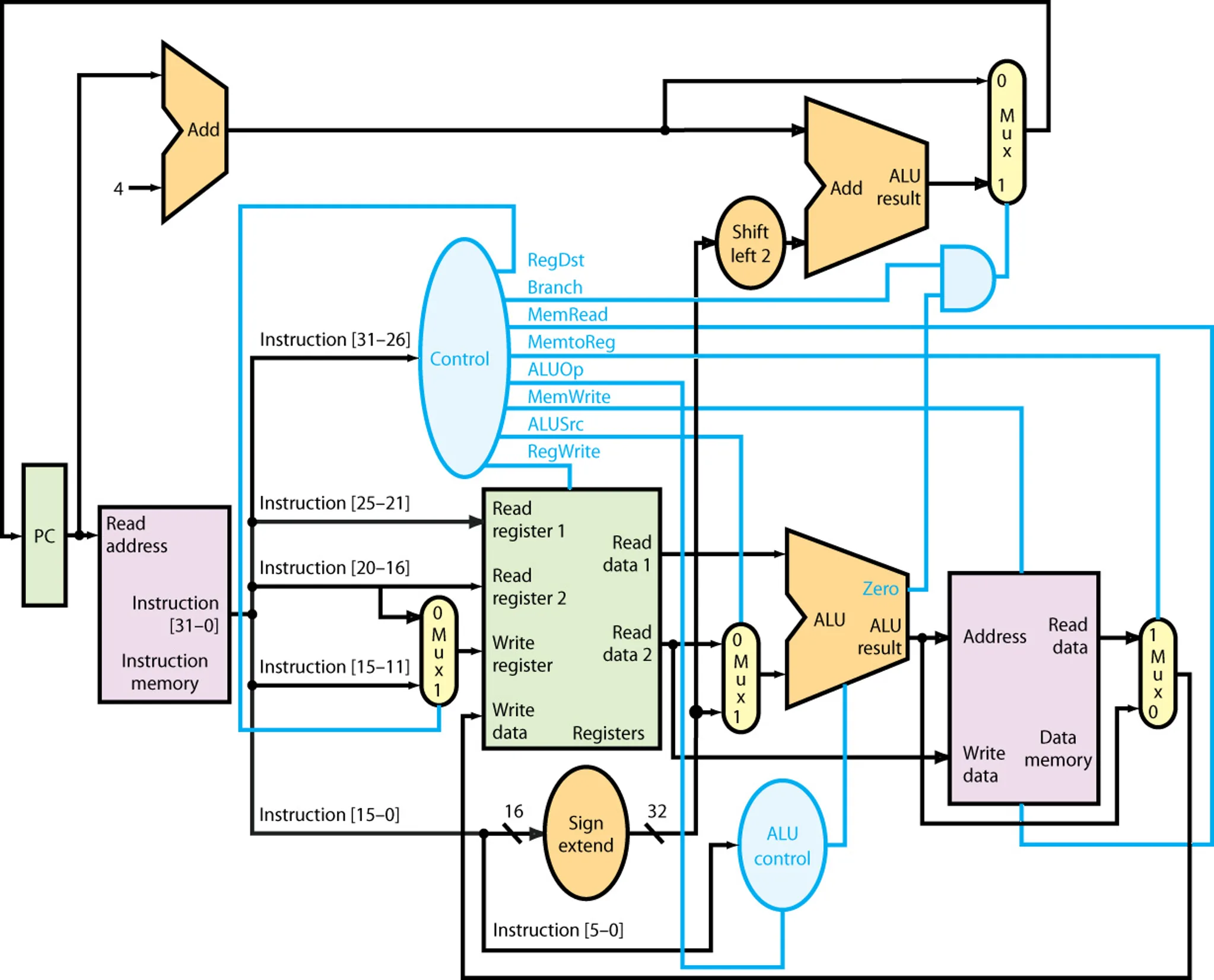 Architecture Of Cpu With Diagram