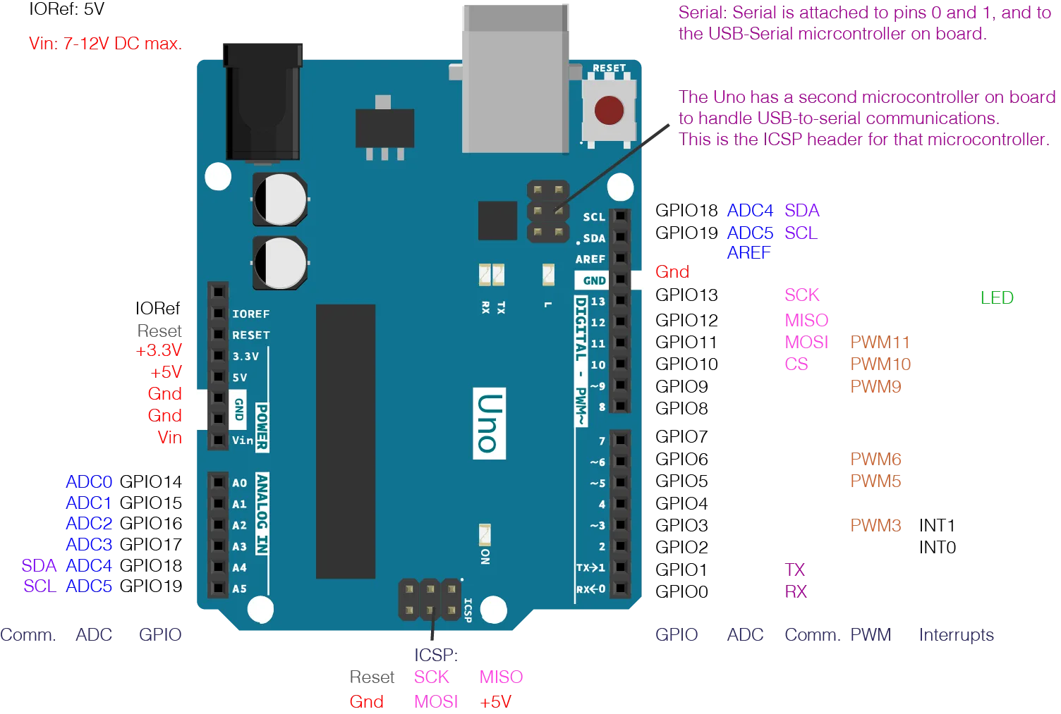 Arduino Uno Pin Diagram Description