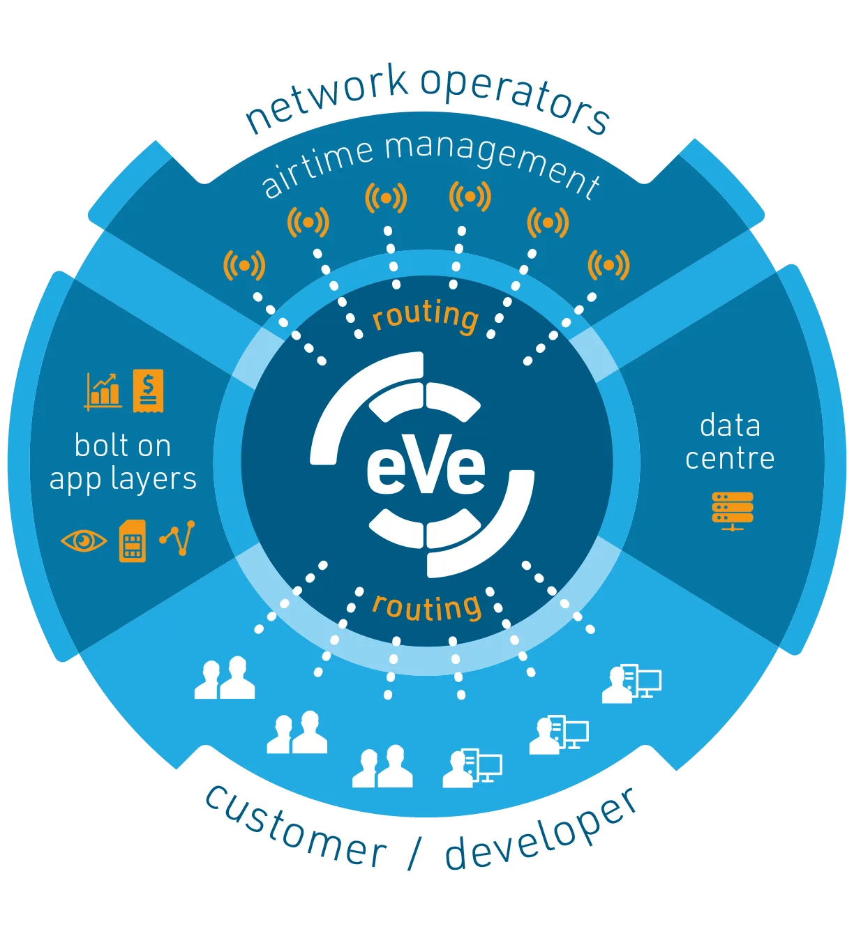 Asl Eve Platform