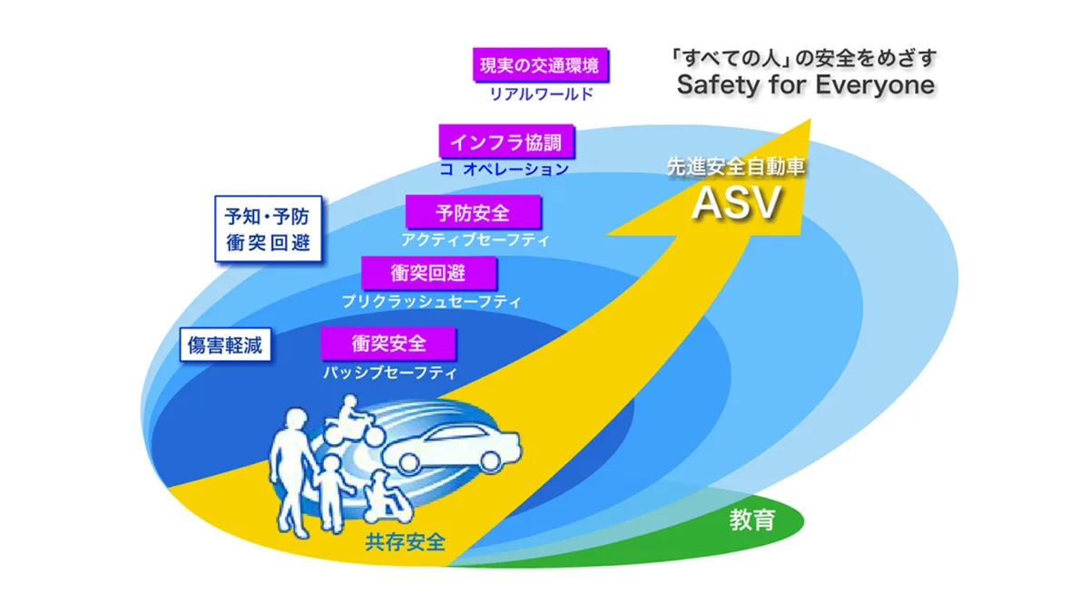 先進安全自動車 Asv テクノロジー Honda公式サイト