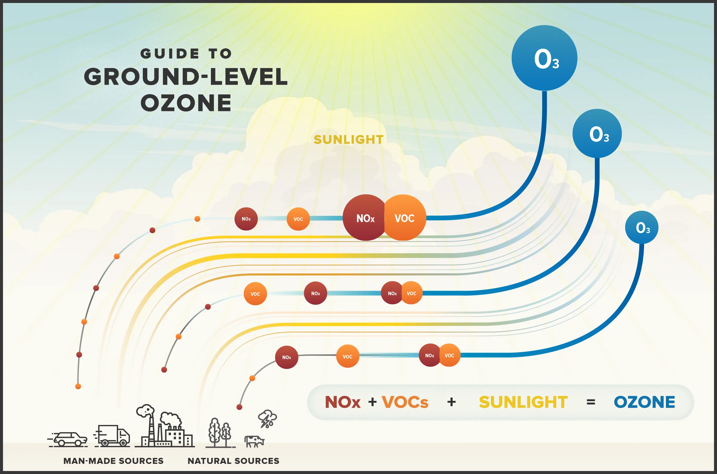 At Ground Level Ozone