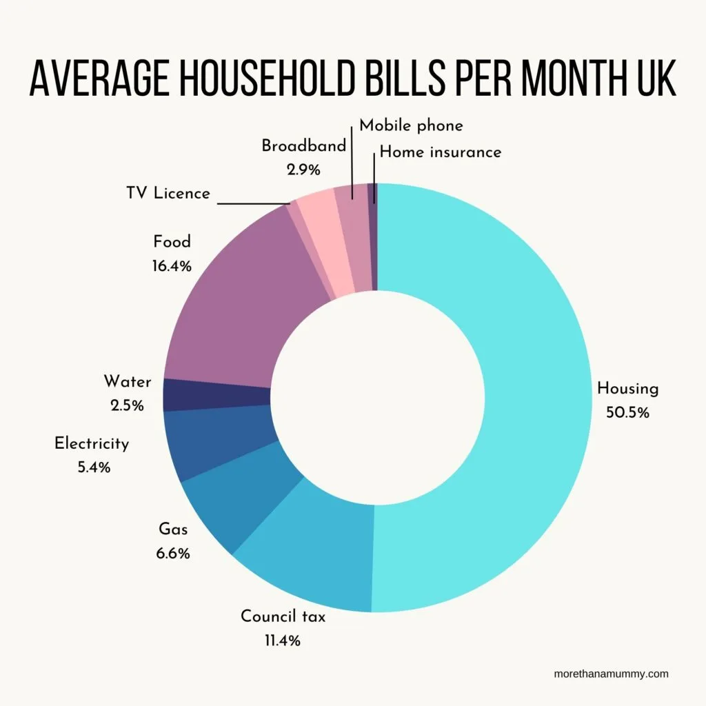 Average Household Bills Uk Complete List And Monthly Costs More Than A Mummy