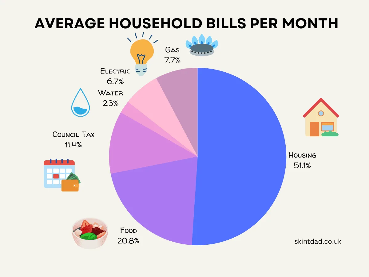 Average Monthly Utility Bills For 3 Bed House