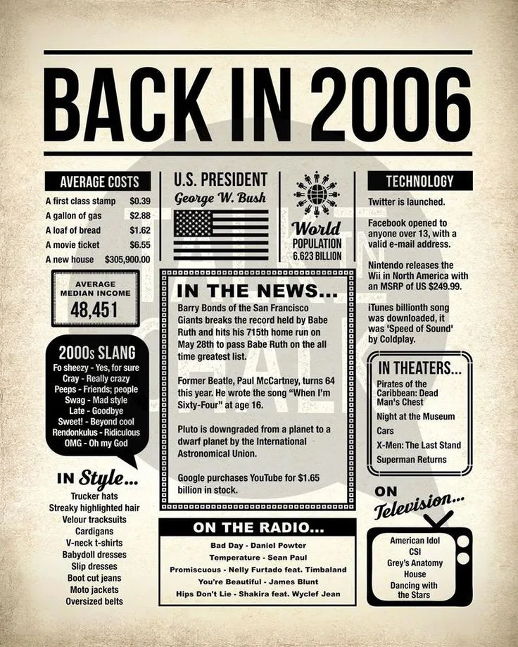 Back In 2006 Printable Newspaper Poster 2006 Birthday Sign Etsy Birthday Poster Birthday