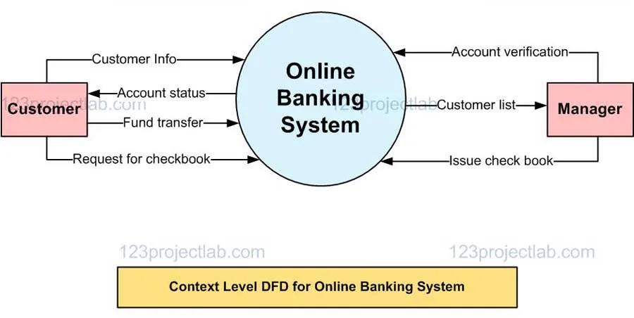 Banking Data Flow Diagram