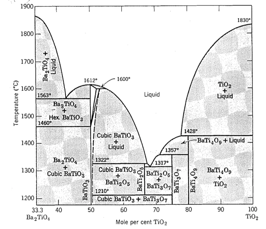 Bao Tio2 Phase Diagram