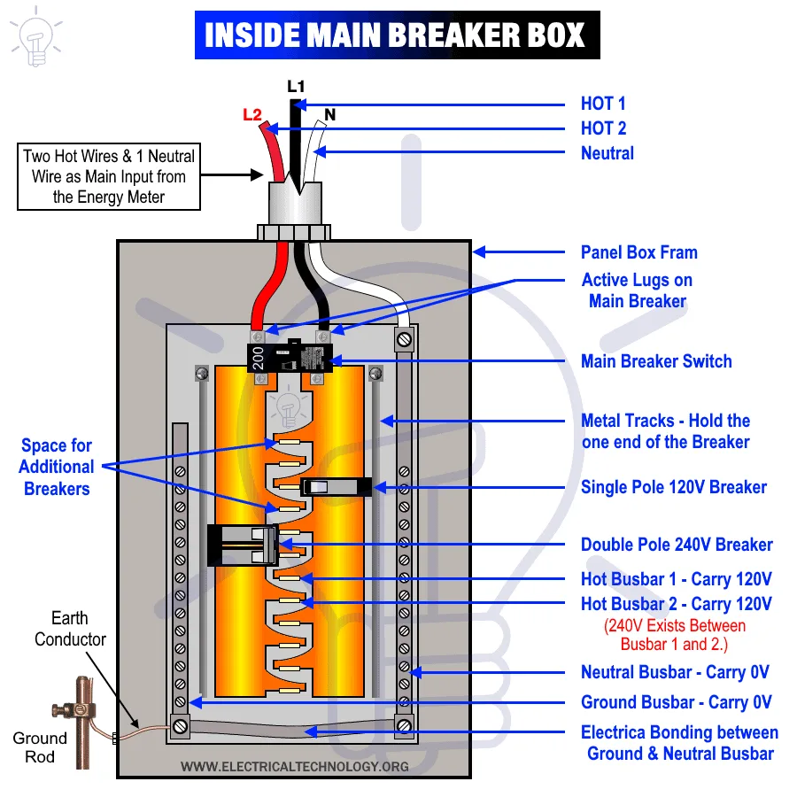 Basic Electrical Wiring Breaker Box