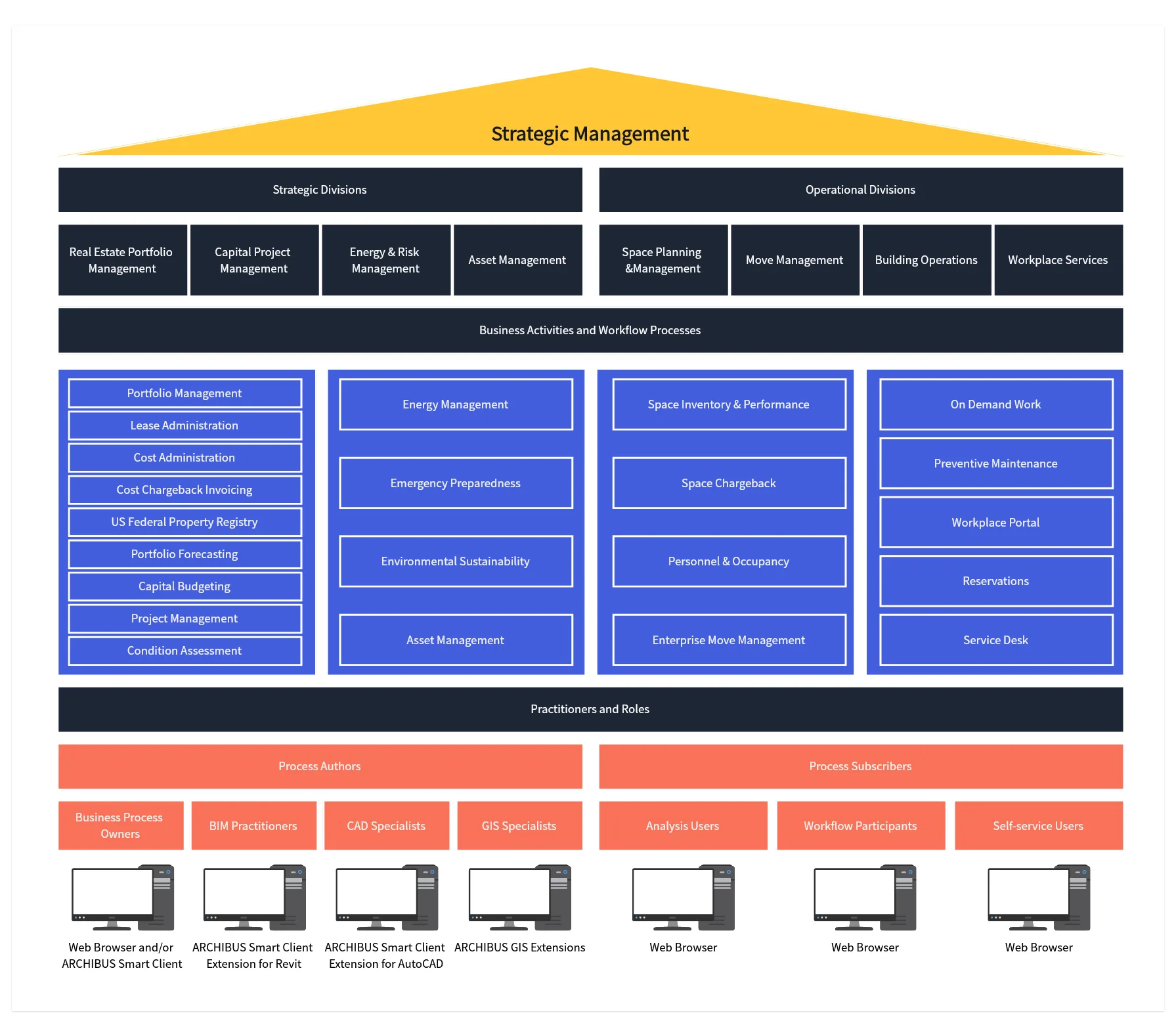 Basic Product Architecture Diagram Boardmix Templates