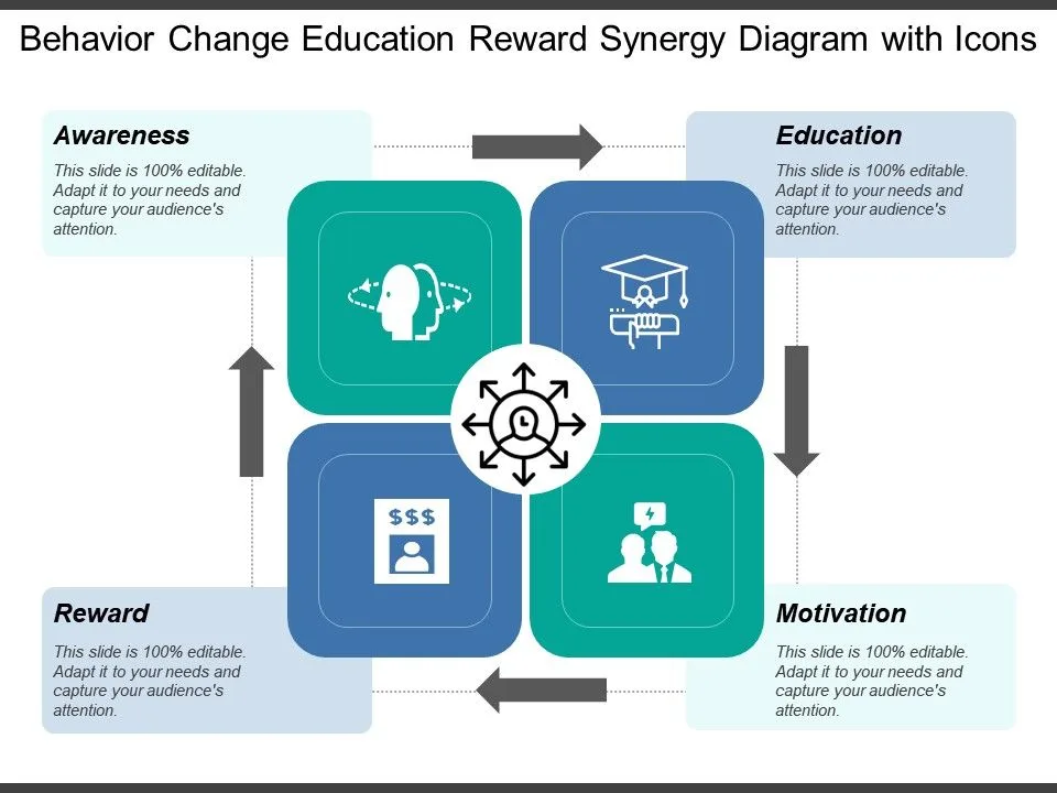 Behavior Change Education Reward Synergy Diagram With Icons Presentation Powerpoint Diagrams