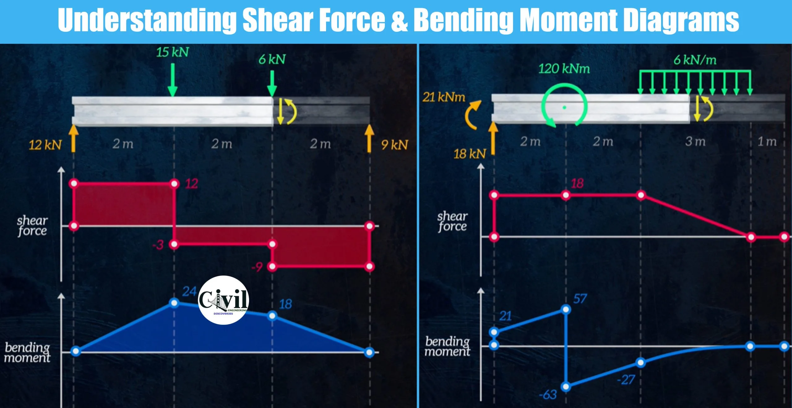 Bending Moment