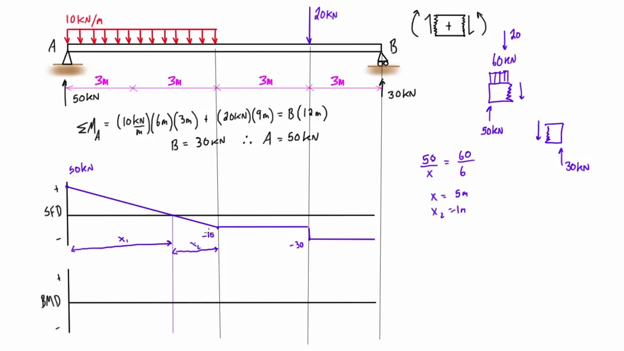 Bending Moment Diagram Examples Mechanical Engineering Beam