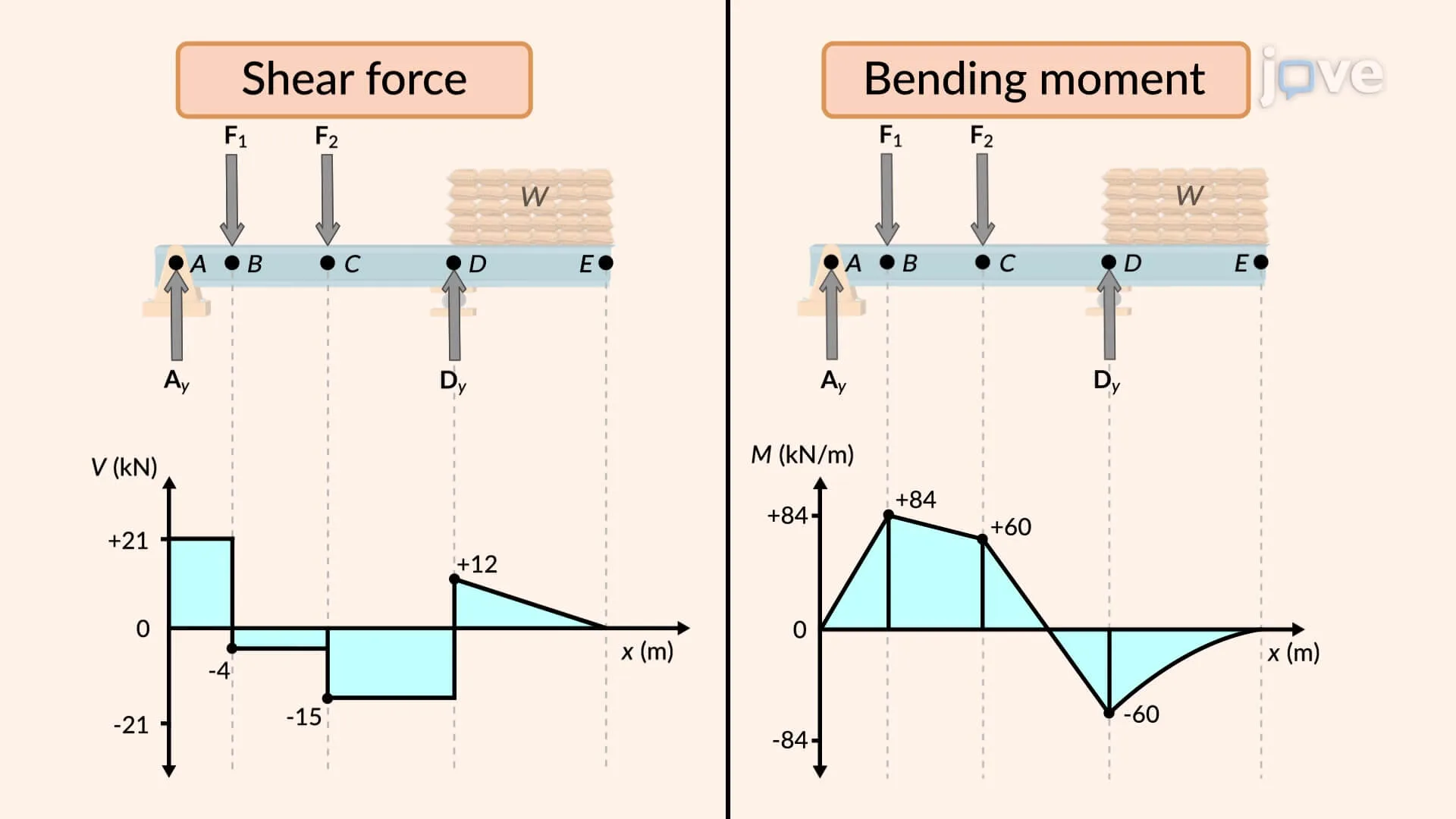 Bending Moment Diagram Explained