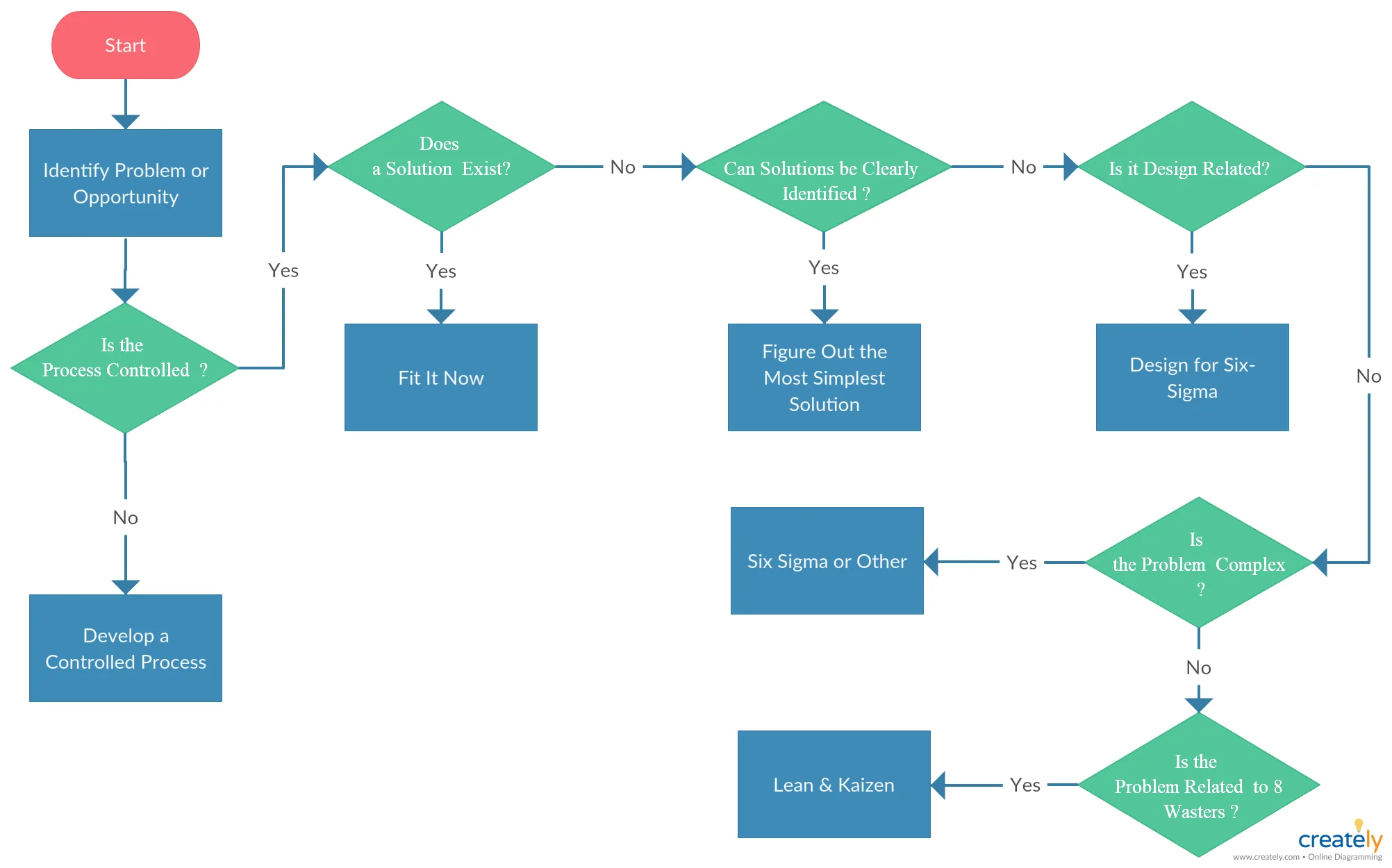Best Diagram For Process Flow Business Process Flow Chart