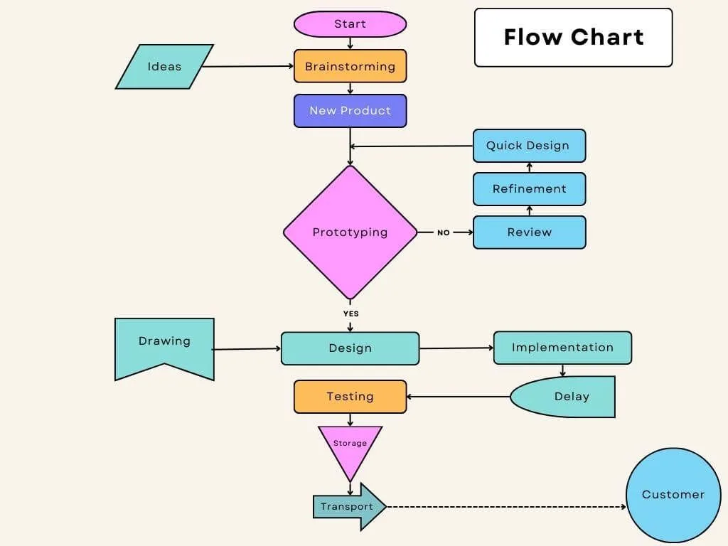 Best Tool For Process Flow Diagrams Project Management Proce