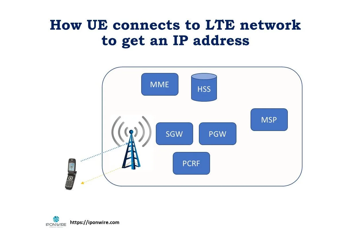 Better Known How Ue Connects To Lte Network To Get An Ip Address Tech Blogs Networking