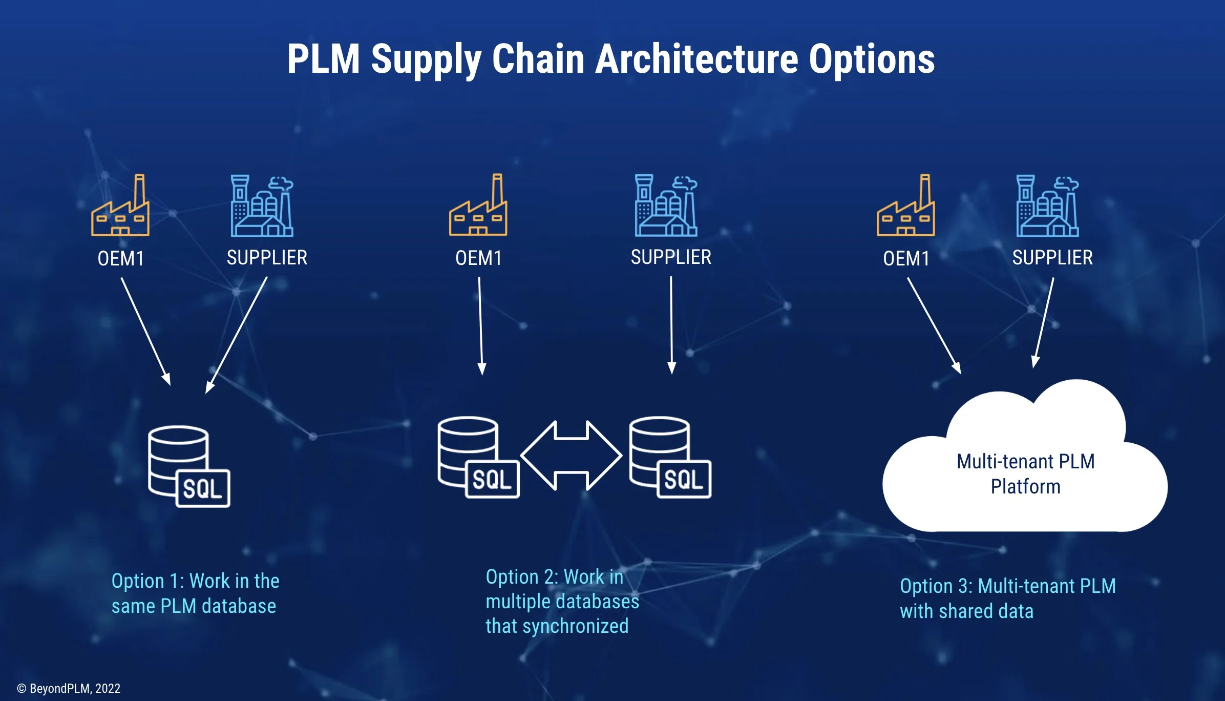 Beyond Plm Product Lifecycle Management Blog Plm System Architecture For Digital Supply Chain