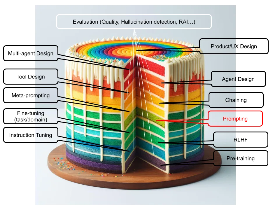 Beyond Prompt Engineering The Multi Layered Cake Of Genai Development