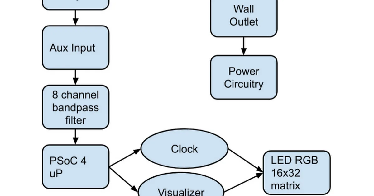 Block Diagram Google Docs