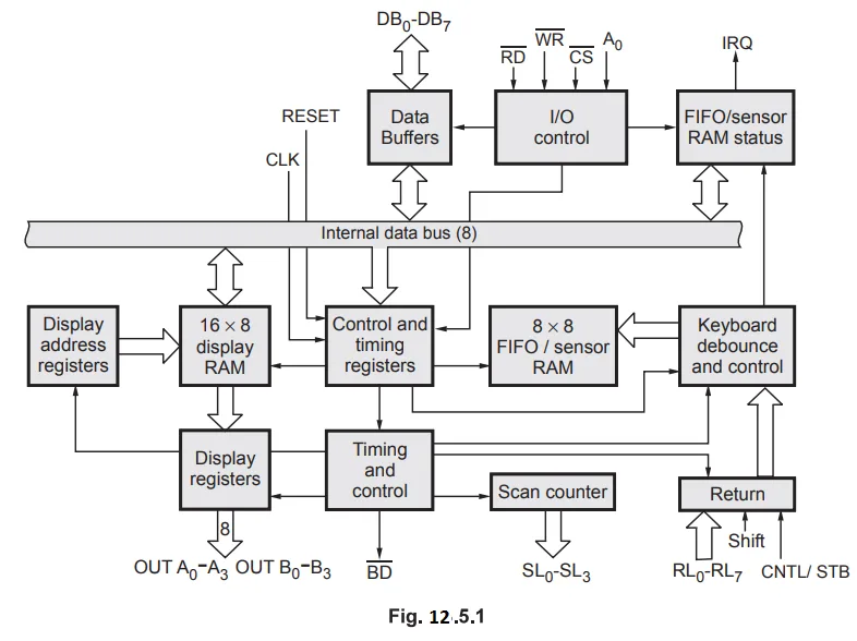 Block Diagram Keyboard And Display Controller 8279