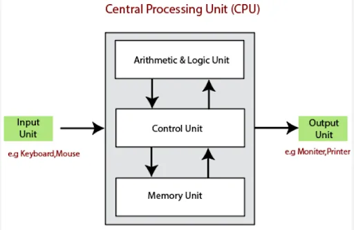 Block Diagram Of A Computer