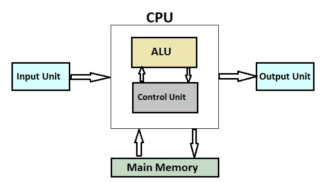Block Diagram Of A Cpu