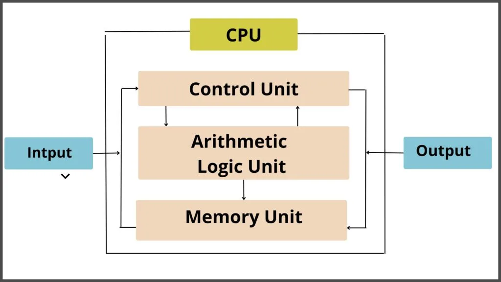 Block Diagram Of Computer And Its Components