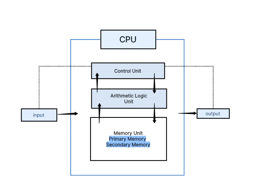 Block Diagram Of Computer Components And Functions Explained
