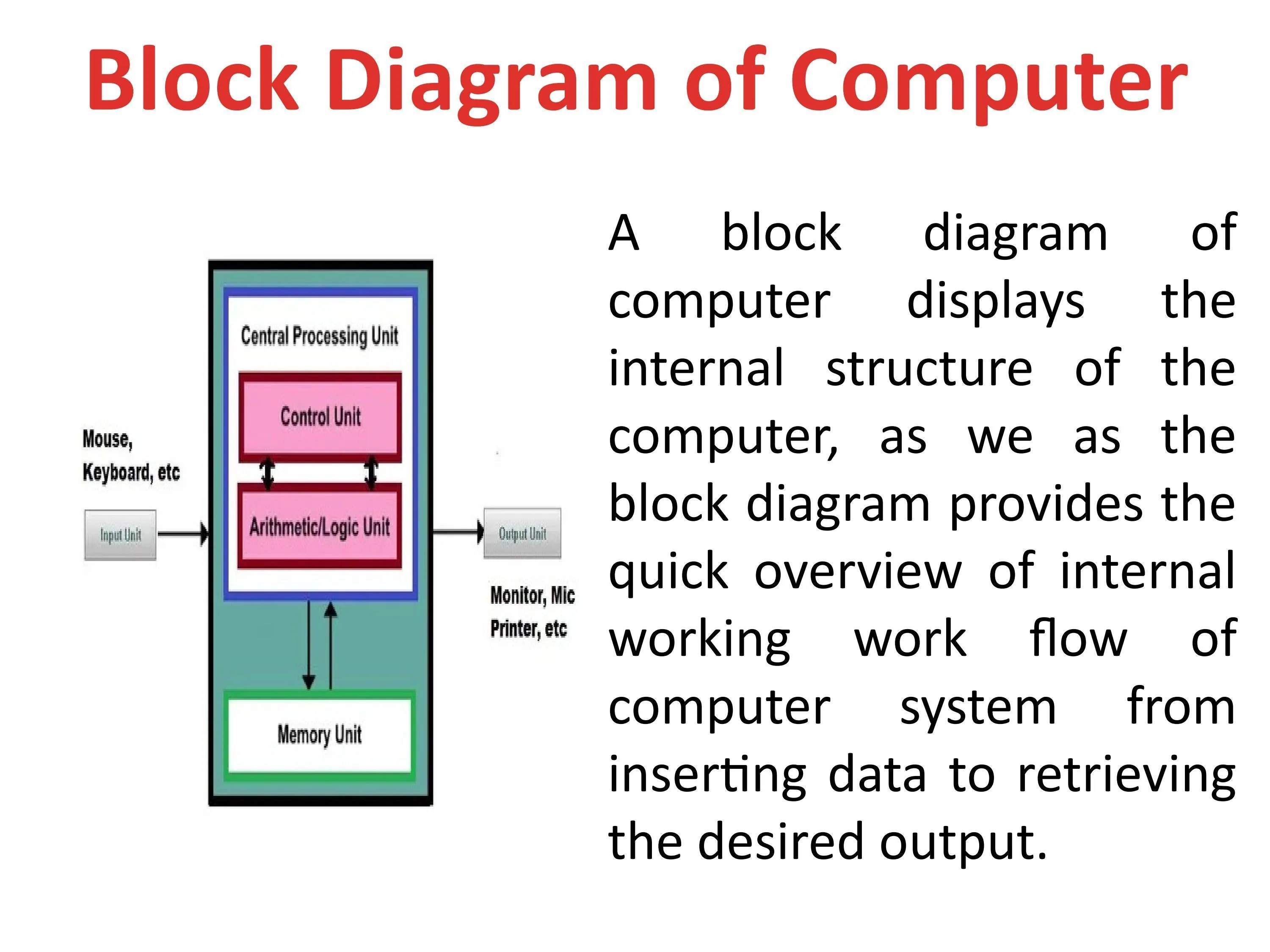 Block Diagram Of Computer Components Introduction To Compute