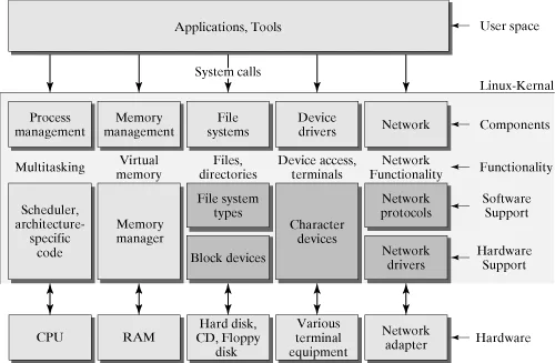 Block Diagram Of Kernel Process Linux Kernel Overview