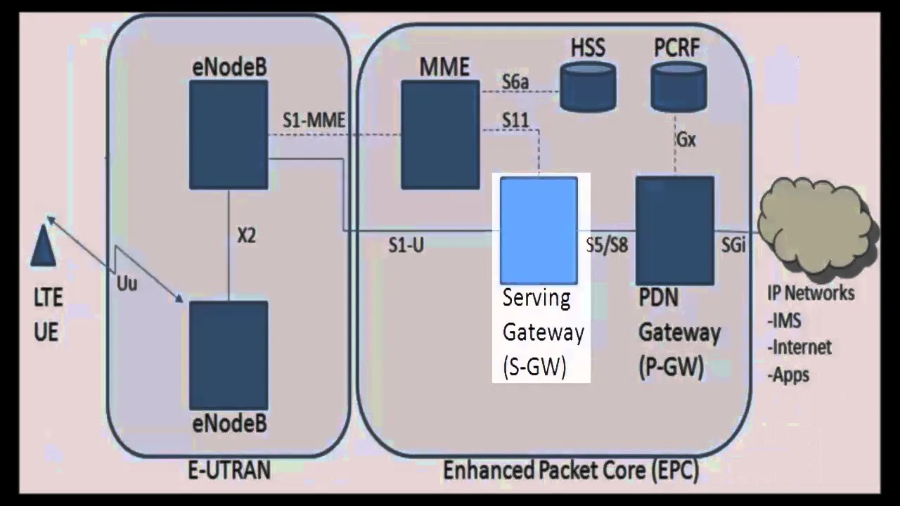 Block Diagram Of Lte System Architecture Lte Network Core Ar