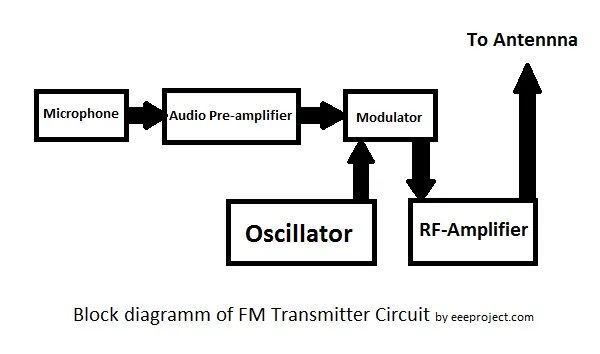Block Diagram Of Radio Transmitter And Its Explainations