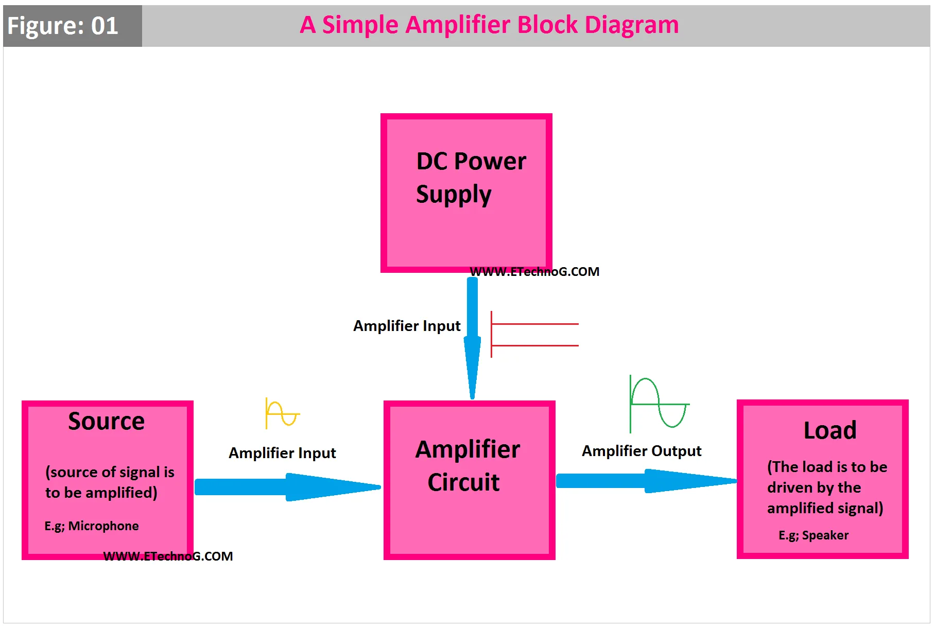 Block Diagram Of Rf Power Amplifier Block Diagrams For Rf An