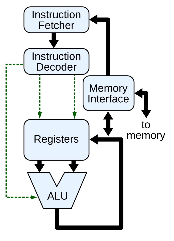 Block Diagram Of The Cpu