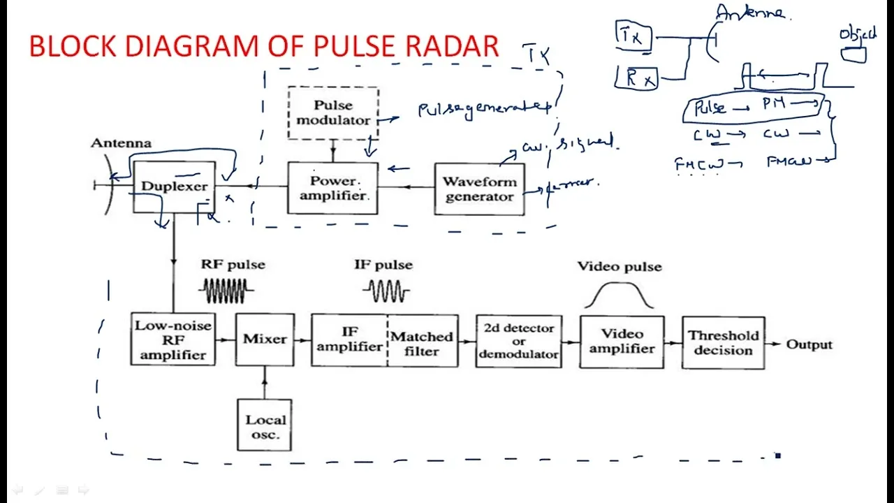 Block Diagram Of Typical Radar System Block Typical