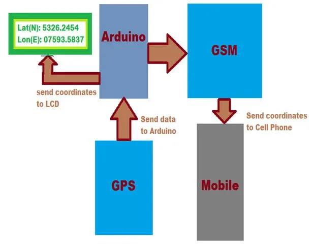 Block Diagram Of Vehicle Tracking System Vehicle Tracking System Vehicle Tracking Gps