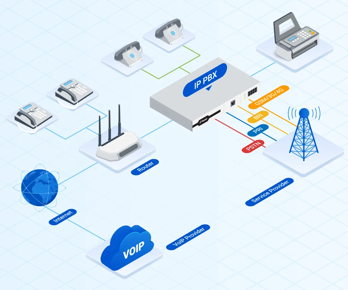 Block Diagram Pbx System The Voip Pabx Or Ip Pabx