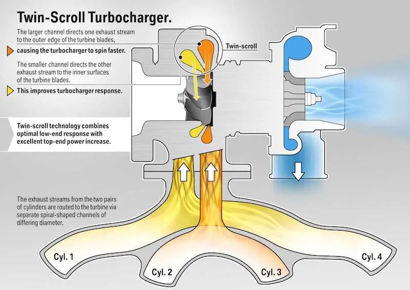 Bmw Twinpower Twin Scroll Turbo System Explained