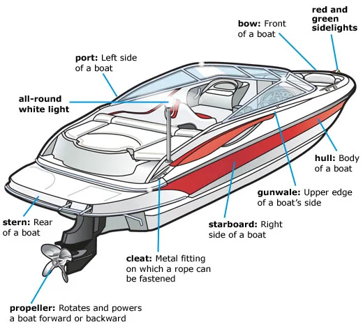 Boat Diagram Terminology