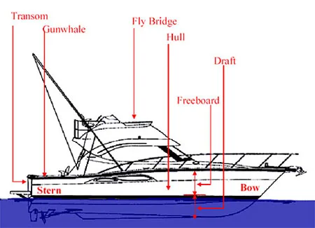 Boat Terms Diagram