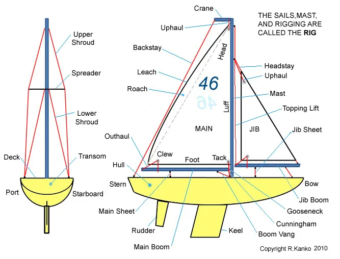 Boat Terms Diagram