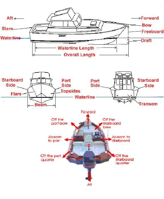 Boat Terms Diagram